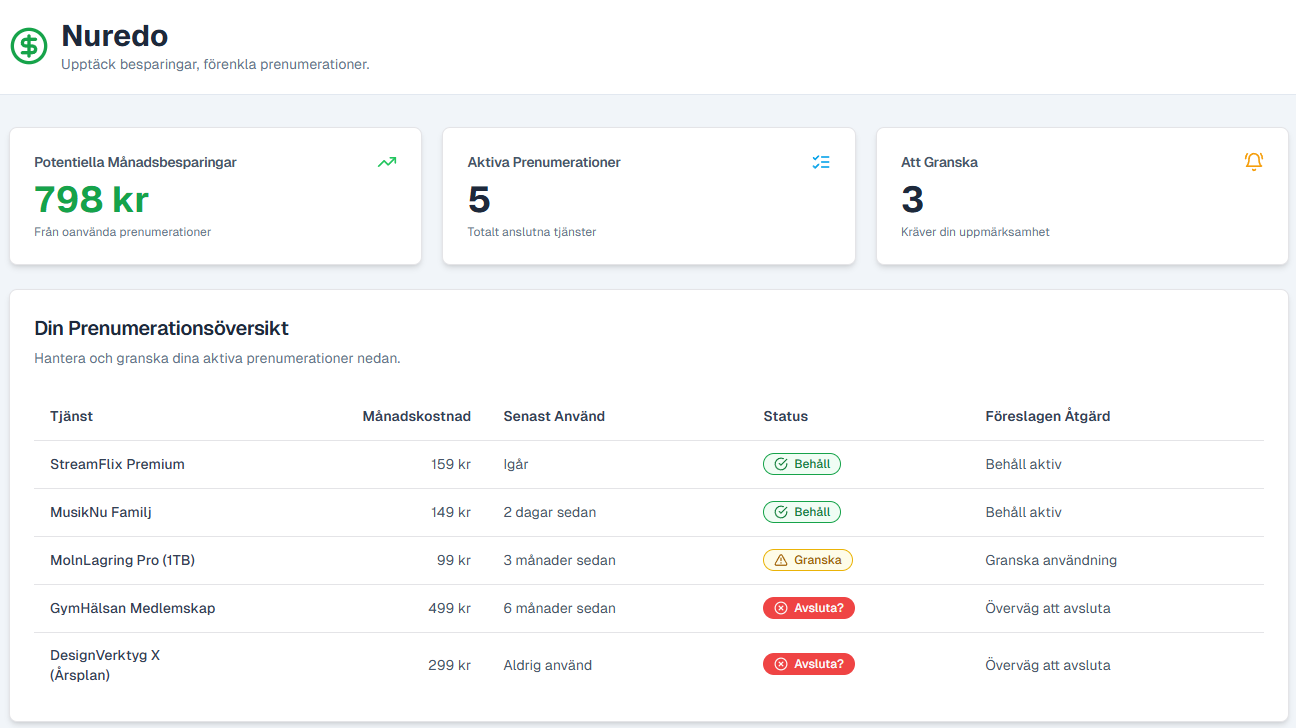 Nuredo Dashboard Översikt